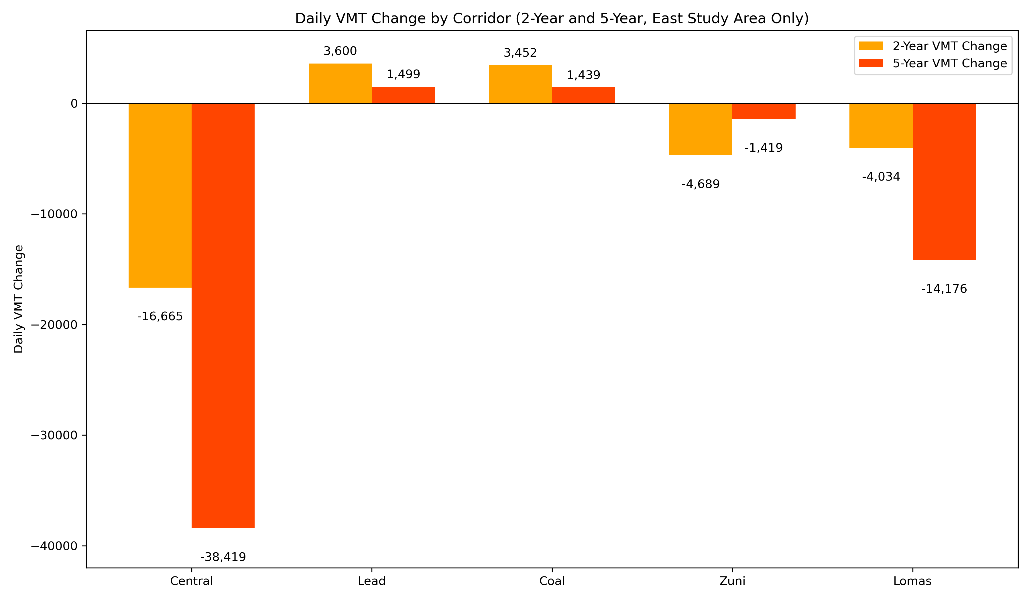 Chart showing VMT change by corridor