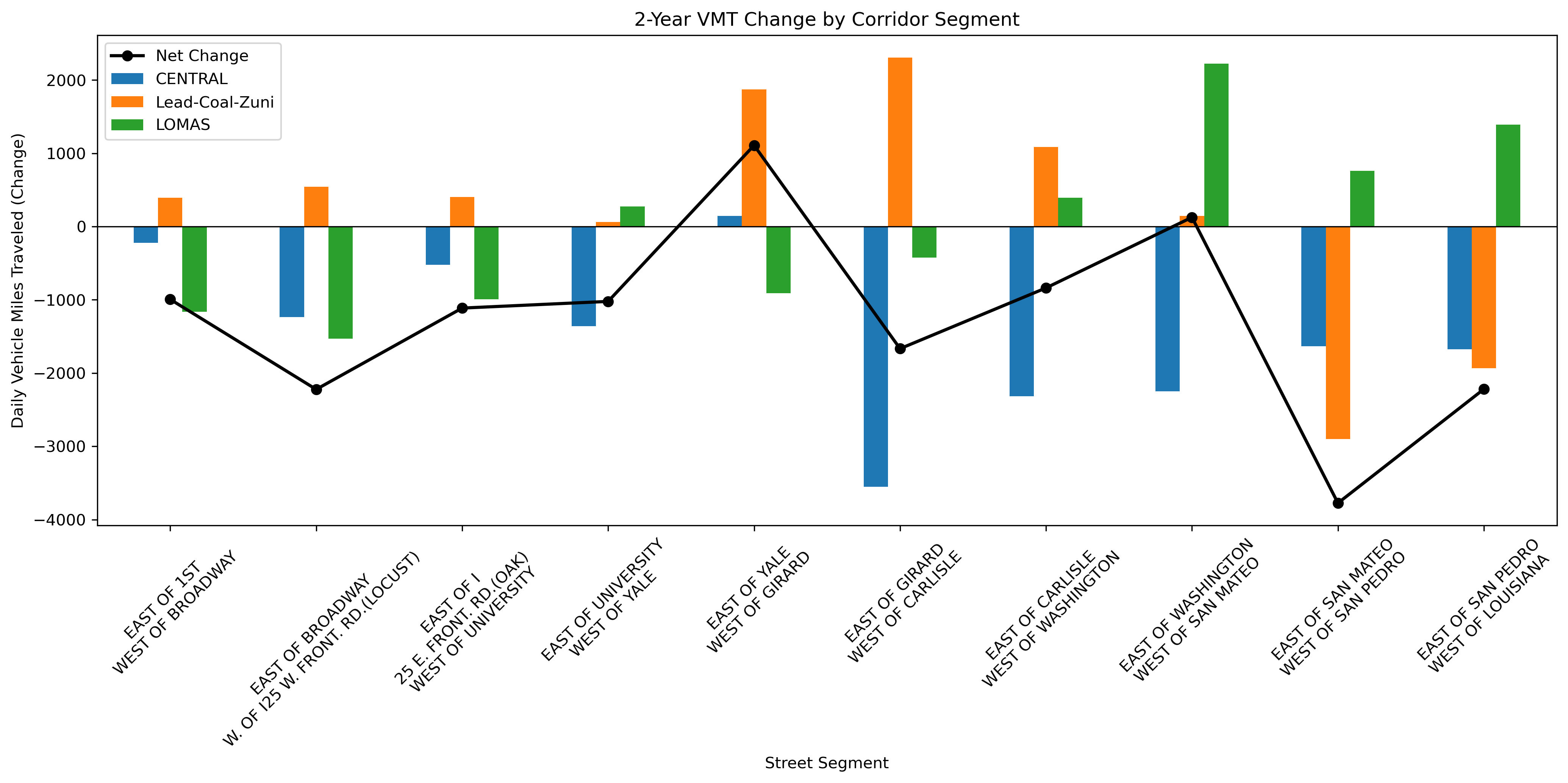 Bar chart showing change in VMT by grouped segment after ART