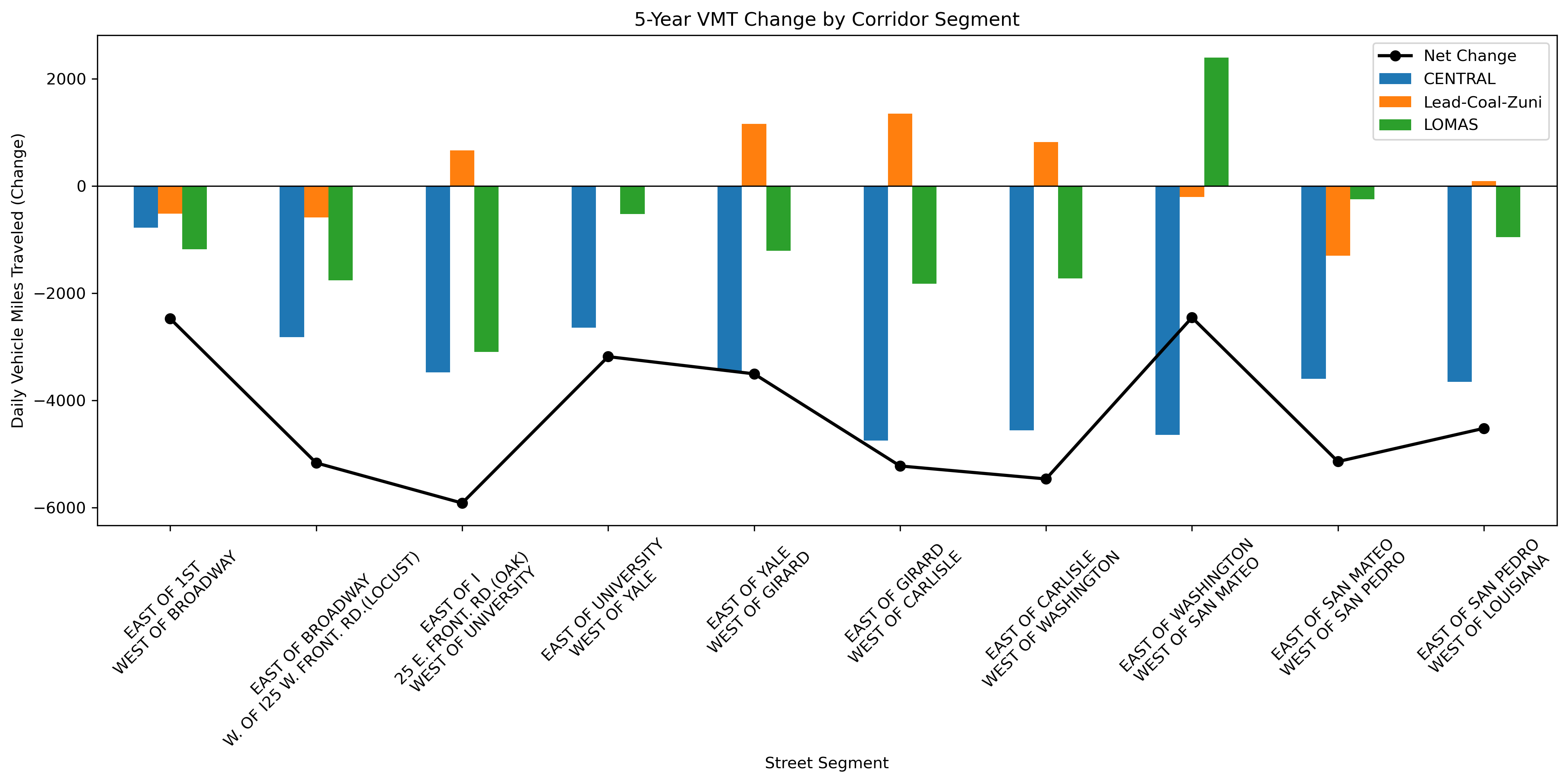 Bar chart showing change in VMT by grouped segment after ART